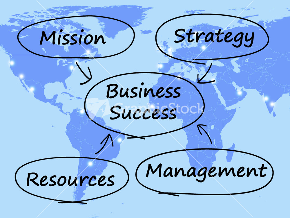 Business Success Diagram Showing Mission Strategy Resources And Management