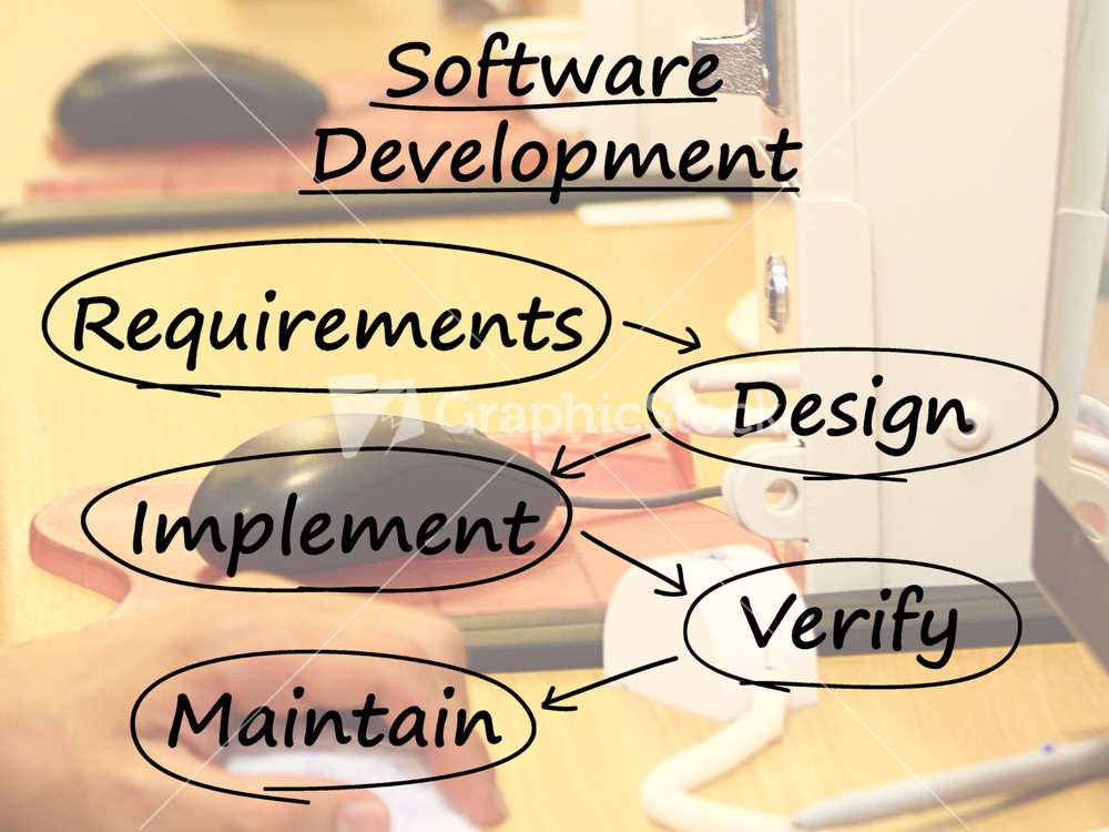 Software Development Diagram Showing Design Implement Maintain And Verify